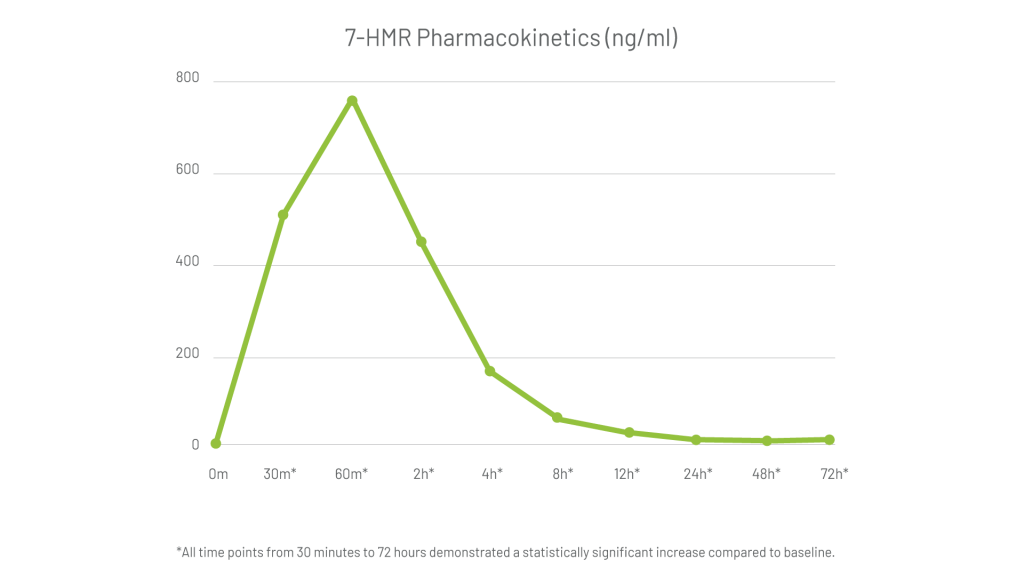 Graph showing how HMRlignan™ can be directly absorbed and is quickly detected in the blood.